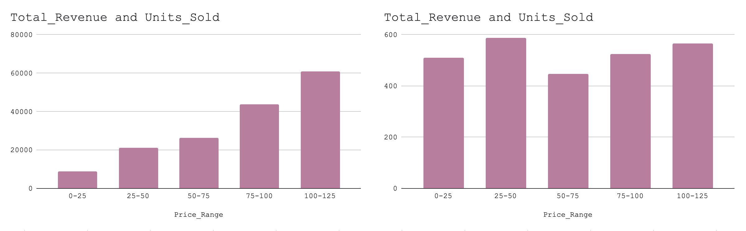 Revenue by Brand